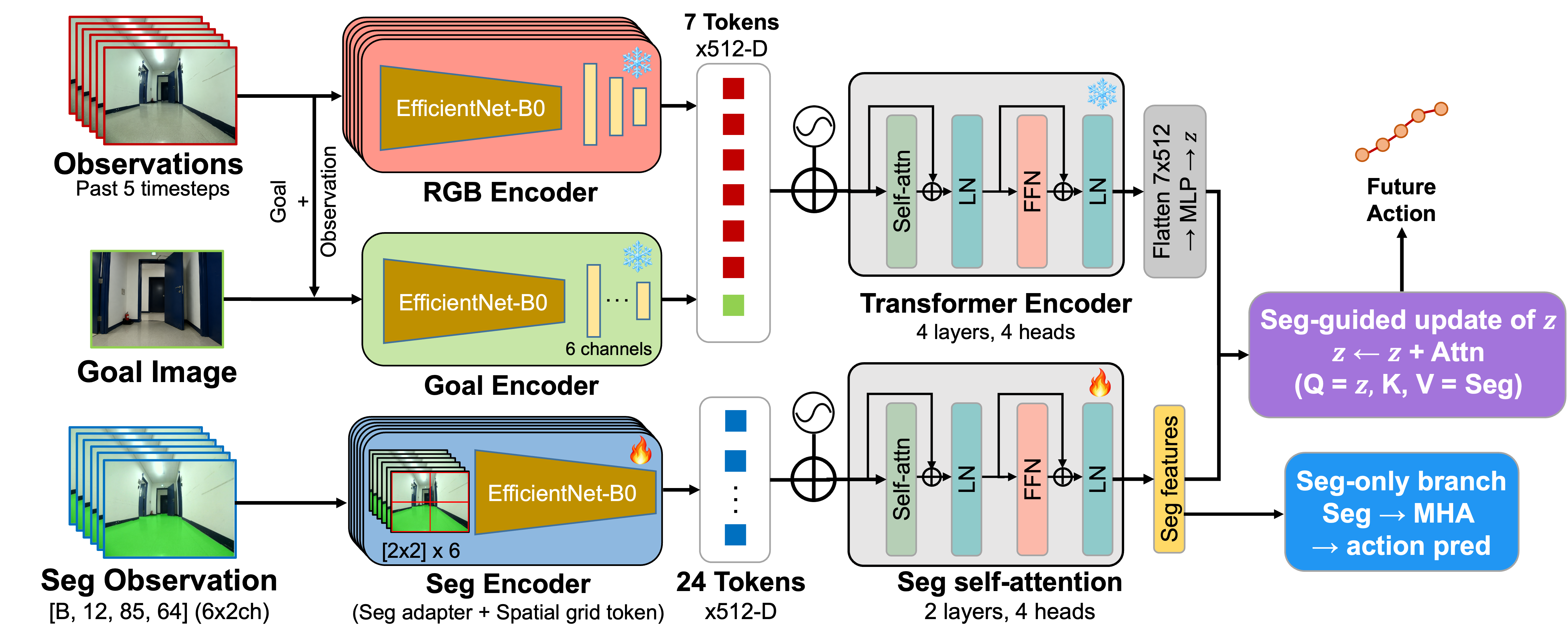 SAFER-Nav Pipeline Architecture