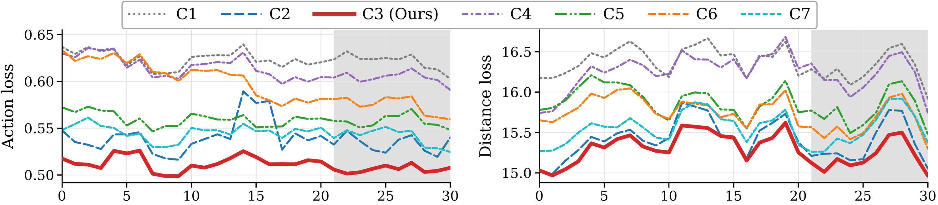 Learning Curves